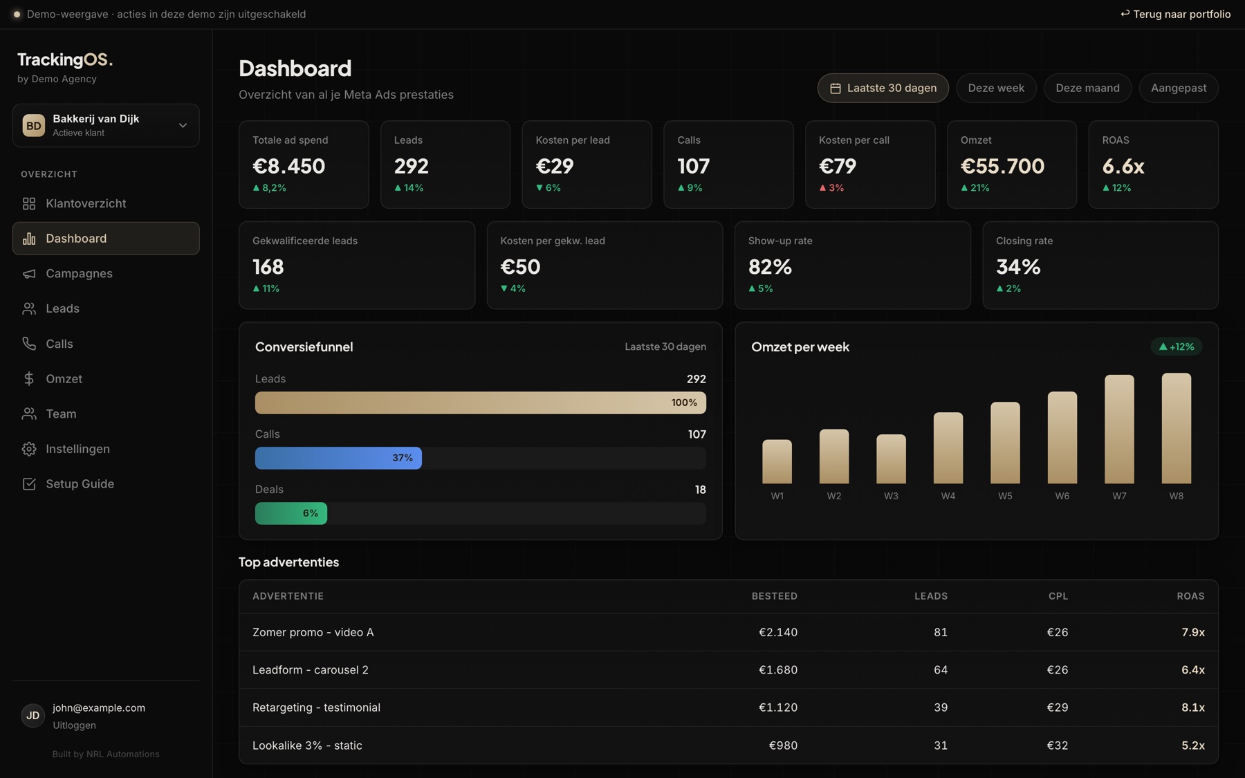 TrackingOS dashboard met KPI's, conversiefunnel en omzetgrafiek